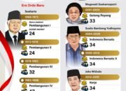 Kabinet dari Masa ke Masa