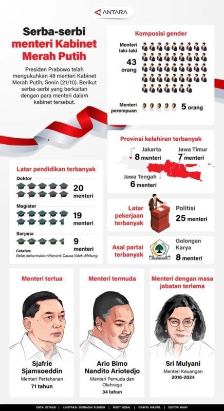 Serba-serbi Menteri Kabinet Merah Putih 1 IMG 20241022 WA0026 e1729592441679