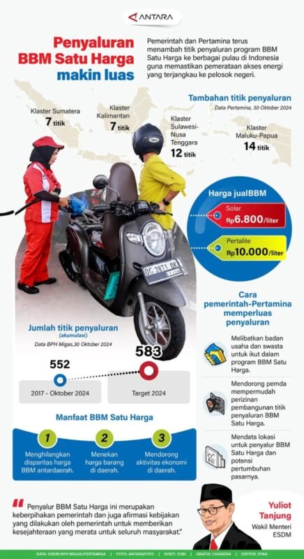 Penyaluran BBM Satu Harga Semakin Luas 1 IMG 20241101 WA0022 e1730446786563