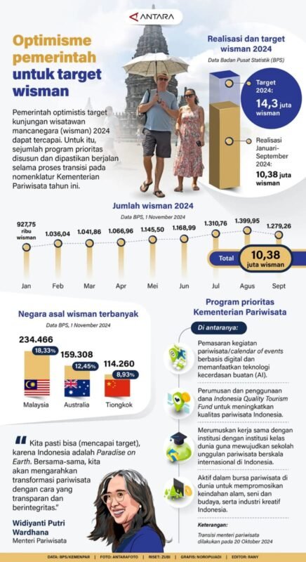 Optimisme Pemerintah untuk Target Wisman 1 IMG 20241102 WA0023 e1730533005644