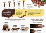 Kopi Indonesia Makin Mendunia