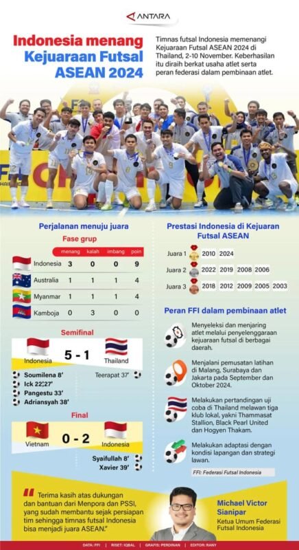 Indonesia Menangi Kejuaraan Futsal ASEAN 2024 1 IMG 20241111 WA0040 e1731318511215