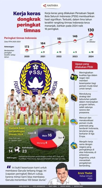 Kerja Keras Dongkrak Peringkat Timnas 1 IMG 20241113 WA0027 1 e1731489346155
