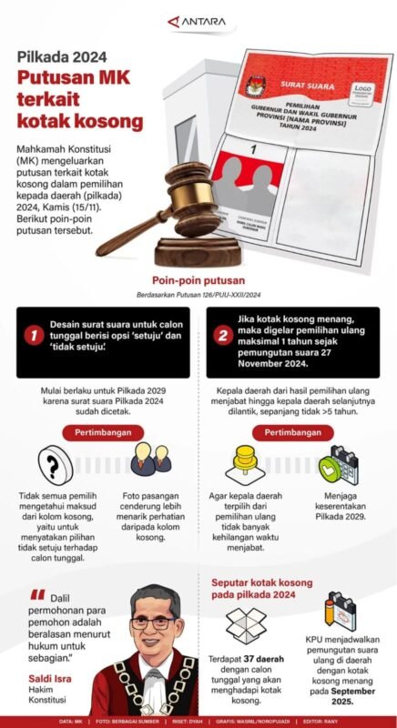 Pilkada 2024: Putusan MK Terkait Kotak Kosong 1 IMG 20241118 WA0038 e1731919718684
