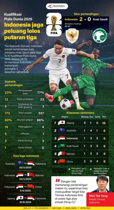 Kualifikasi Piala Dunia 2026: Indonesia Jaga Peluang Lolos Putaran Tiga 1 IMG 20241120 WA0038 e1732096276631