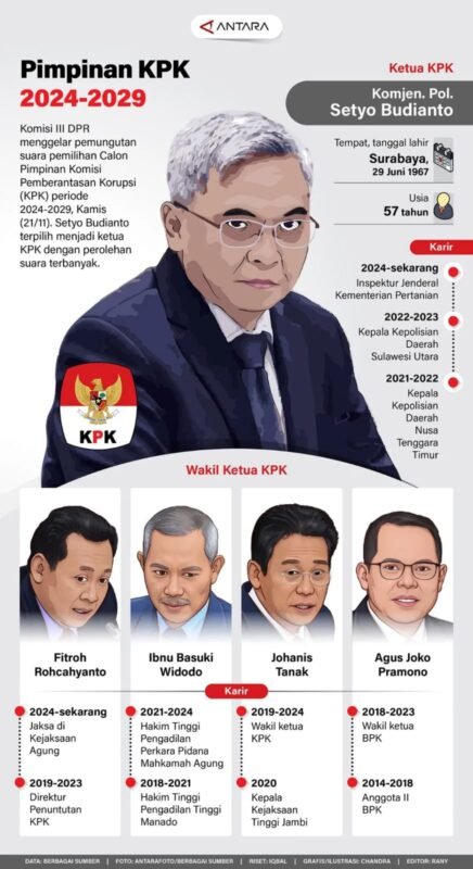 Pimpinan KPK 2024-2029 1 IMG 20241123 WA0012 e1732354589814