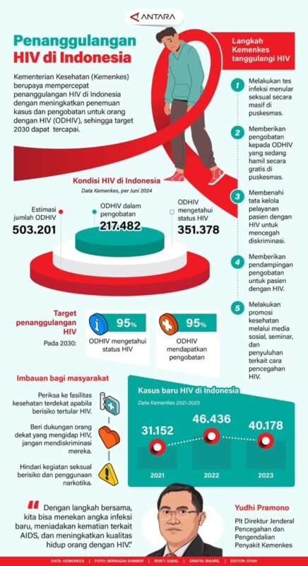Penanggulangan HIV di Indonesia 1 IMG 20241202 WA0023 e1733133322621