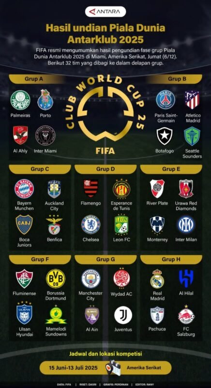 Hasil Undian Piala Dunia Antarklub 2025 1 IMG 20241207 WA0031 e1733570227996