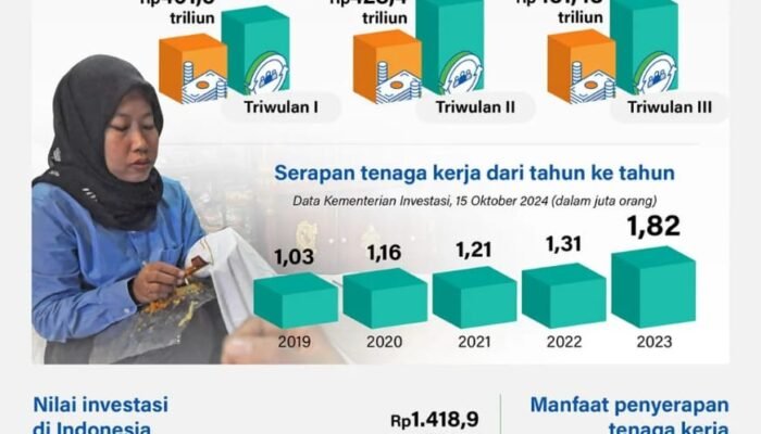 Serapan Tenaga Kerja dari Realisasi Investasi