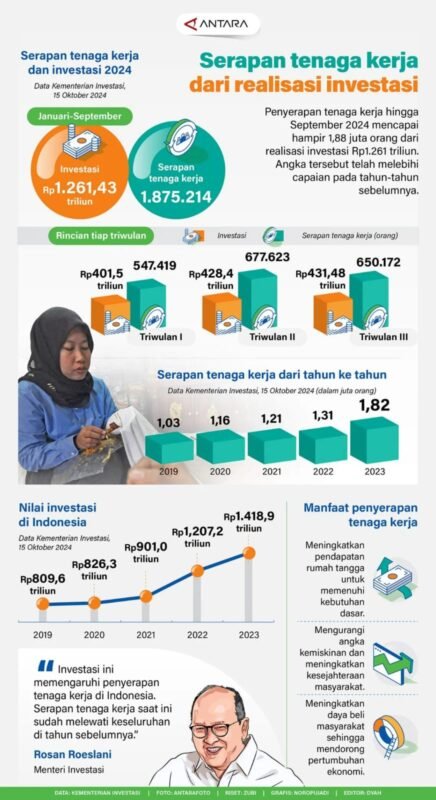 Serapan Tenaga Kerja dari Realisasi Investasi 1 IMG 20241210 WA0055 1 e1733835075276