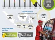 Target Penyalur BBM Satu Harga Telah Tuntas 21 Target Penyalur BBM Satu Harga Telah Tuntas
