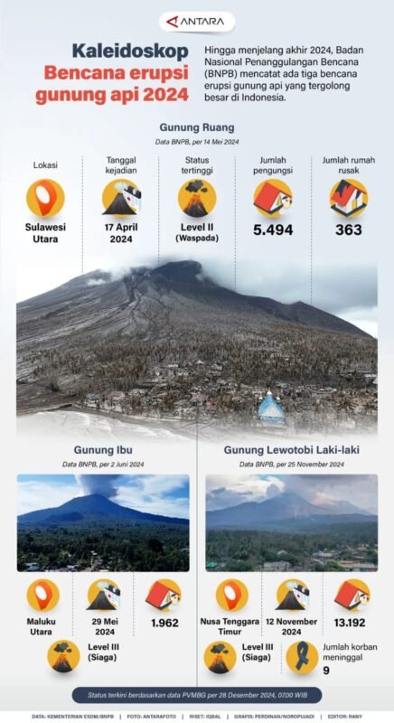 Bencana Erupsi Gunung Api 2024 1 IMG 20241230 WA0019 e1735553694572