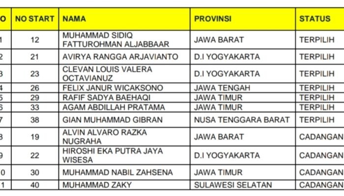 Lolos Seleksi, 7 Siswa Siap Melesat di Astra Honda Racing School 2025 3 IMG 20250317 181956
