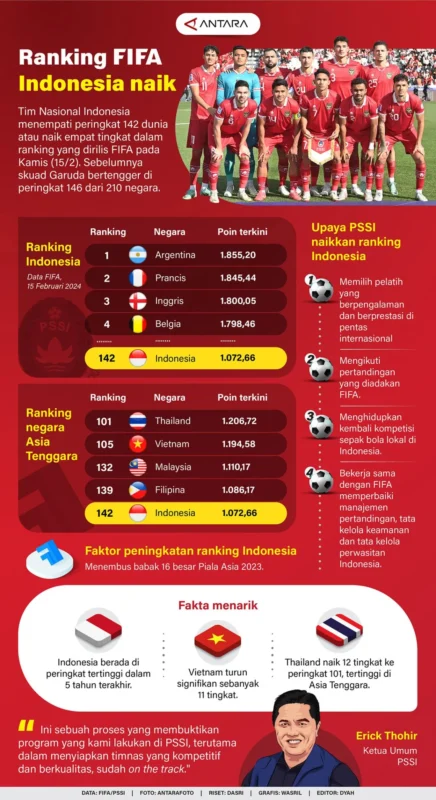 20240217 ranking fifa indonesia.jpg e1743684077878