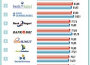 Salip Kompetitor, Bank Kalsel Melesat ke Posisi Runner Up dalam Survei BSEM 48 Salip Kompetitor, Bank Kalsel Melesat ke Posisi Runner Up dalam Survei BSEM
