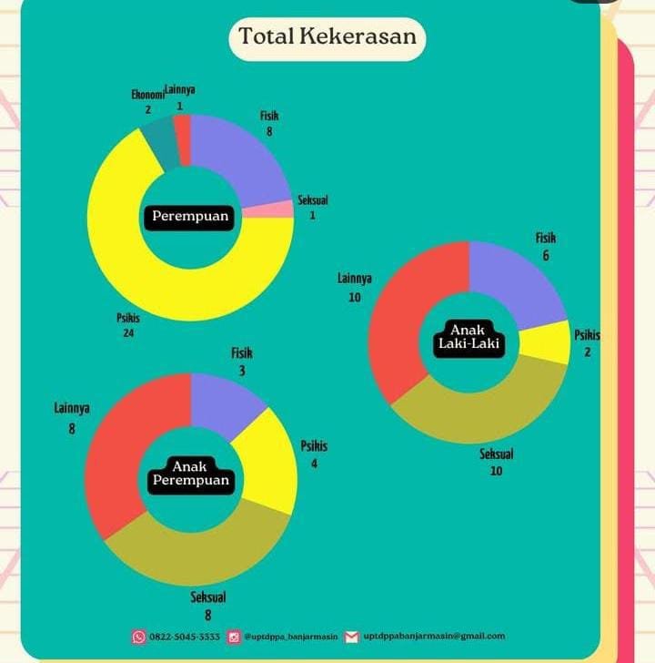 Hingga Mei, 18 Kasus Kejahatan Seksual Terhadap Anak Terjadi di Banjarmasin 1 IMG 20250612 WA0042