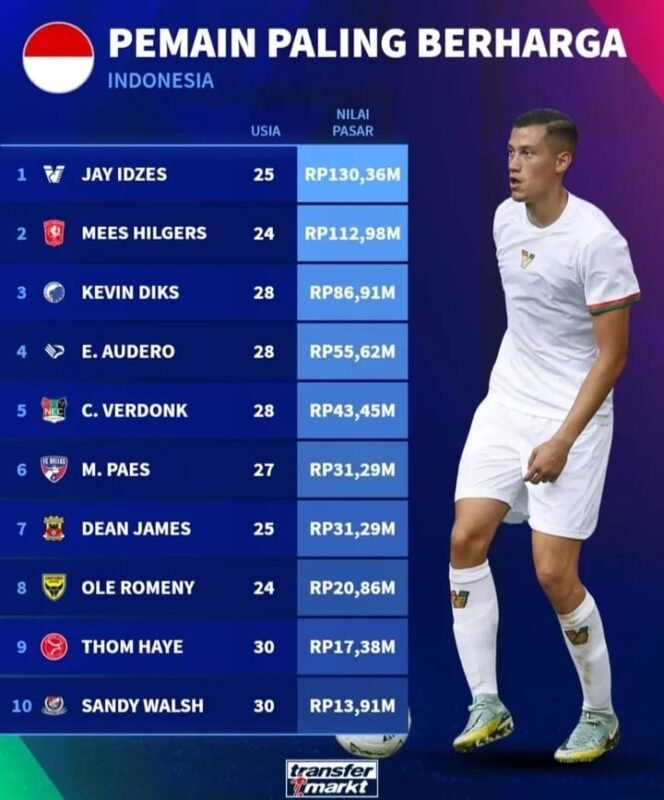 Jay Idzes Termahal, Ini 10 Pemain Paling Berharga Indonesia 1 IMG 20250629 WA0017 1 e1751189161904