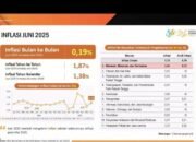 Ekonomi RI Alami Inflasi 0,19 Persen pada Juni 2025 15 Ekonomi RI Alami Inflasi 0,19 Persen pada Juni 2025