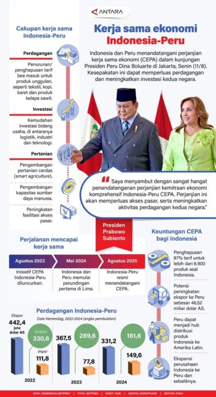 Kerja Sama ekonomi Indonesia-Peru 2 IMG 20250813 WA0060 e1755088145195