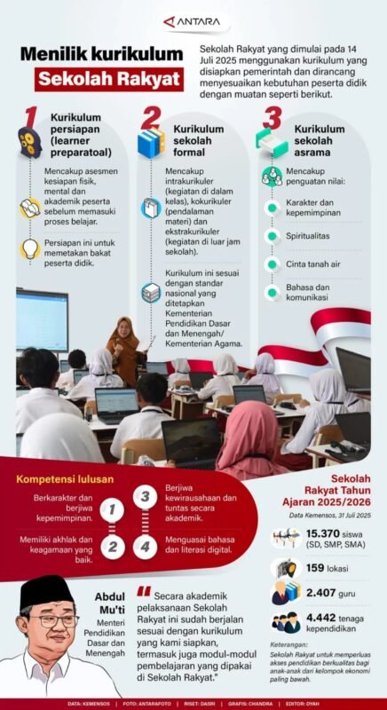 Menilik Kurikulum Sekolah Rakyat 1 IMG 20250814 WA0012 1 e1755156734499