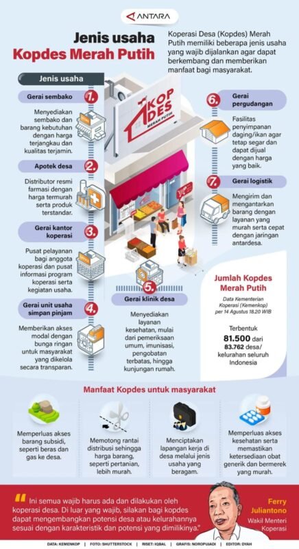 Jenis Usaha Kopdes Merah Putih 1 IMG 20250815 WA0009 e1755229289607