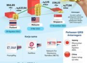Transaksi QRIS Antarnegara Tembus Rp1,66 triliun 8 Transaksi QRIS Antarnegara Tembus Rp1,66 triliun