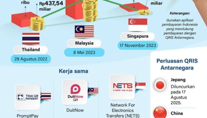 Transaksi QRIS Antarnegara Tembus Rp1,66 triliun