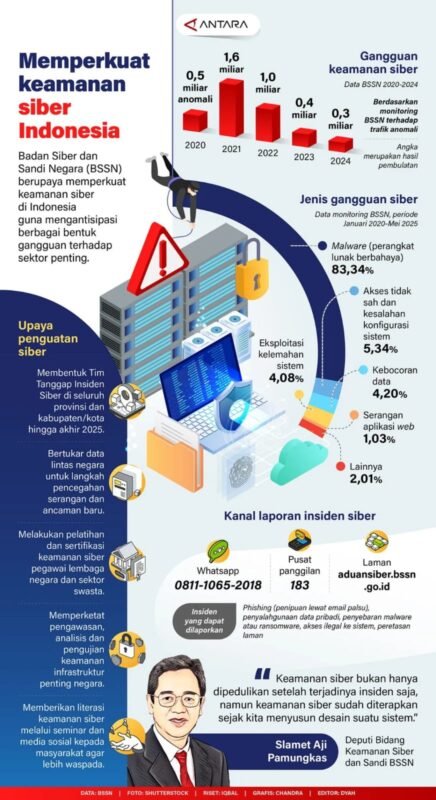 Memperkuat Keamanan Siber Indonesia 2 IMG 20250829 WA0057 e1756456915753