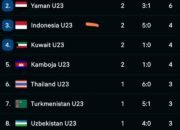 Indonesia Wajib Menang Lawan Korsel Bila Ingin Lolos ke Piala Asia U-23 8 Indonesia Wajib Menang Lawan Korsel Bila Ingin Lolos ke Piala Asia U-23