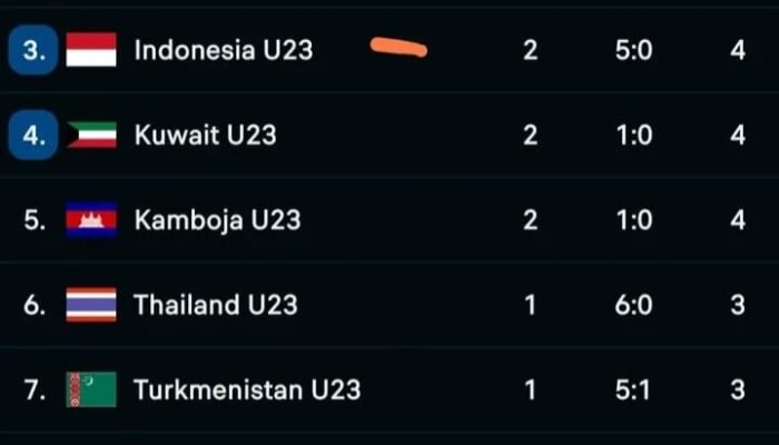 Indonesia Wajib Menang Lawan Korsel Bila Ingin Lolos ke Piala Asia U-23