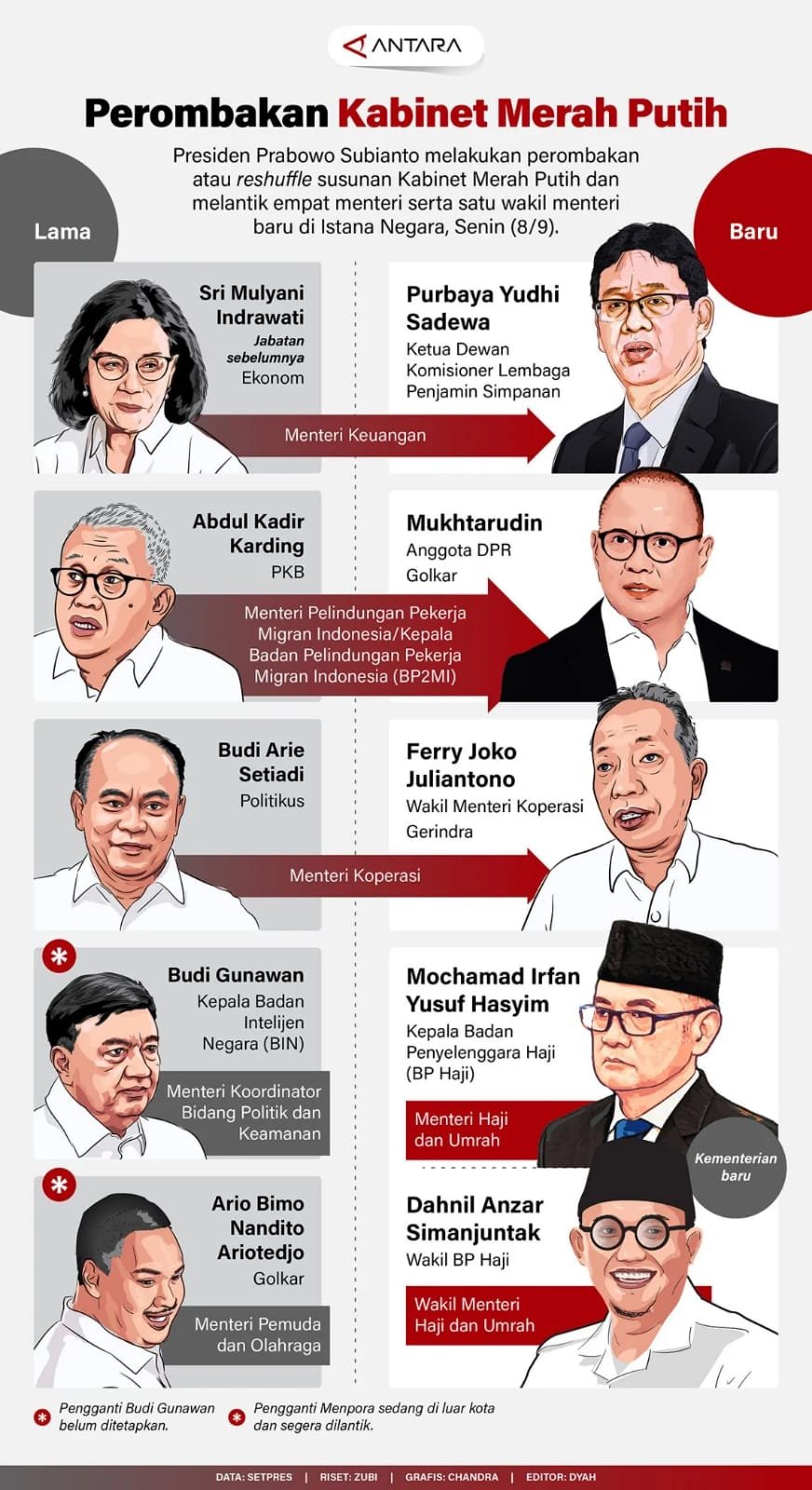 Perombakan Kabinet Merah Putih 1 IMG 20250908 WA0101
