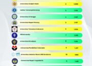 ULM Masuk 15 Besar Universitas Terbaik Indonesia dalam AD Scientific Index 2025