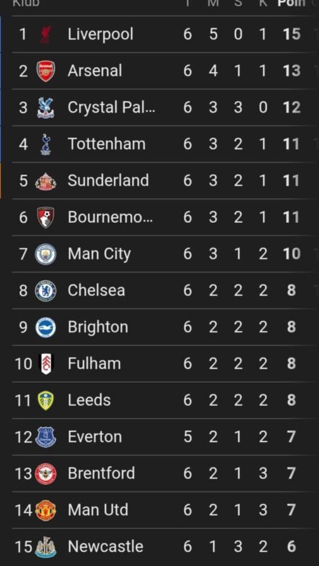 Walau Pun Kalah, Liverpool Masih Puncak Klasemen Liga Inggris 1 IMG 20250929 WA0016 e1759124307377