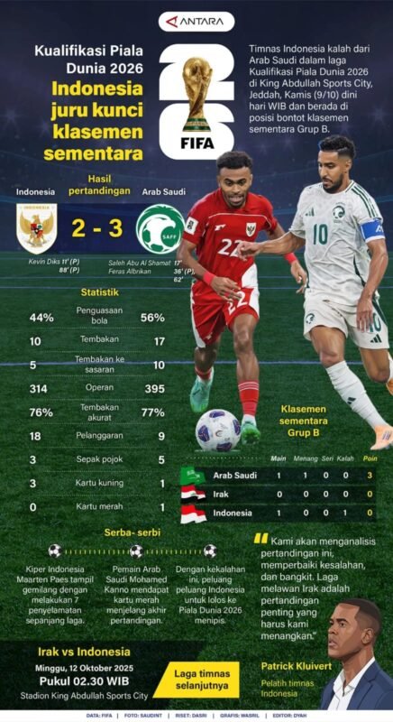 Kualifikasi Piala Dunia 2026: Indonesia Juru KunciKlasemen Sementara 1 IMG 20251009 WA0033 e1760007025529