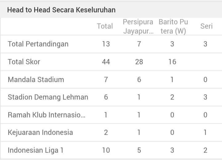 Barito Putera Berusaha Bangkit, Persipura Ingin 'Tuntaskan Dendam' Lama 1 IMG 20251024 WA0008