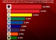 IndexPolitica Nilai Elektabilitas PDIP Tertinggi di Indonesia