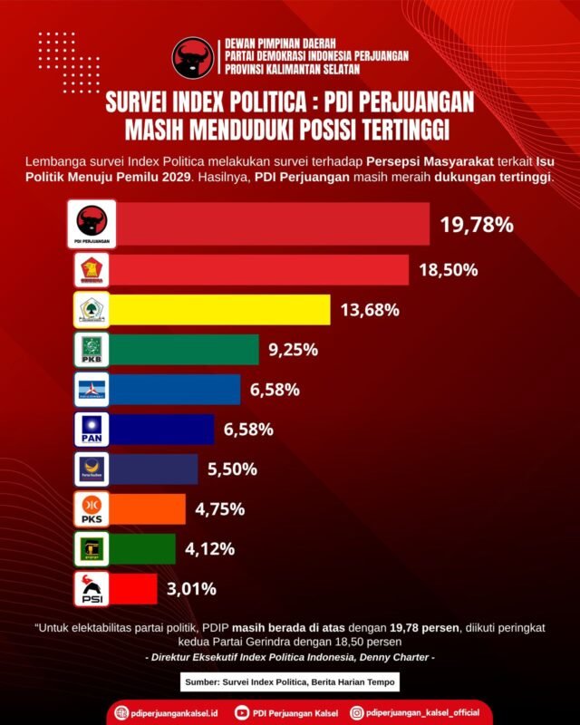 IndexPolitica Nilai Elektabilitas PDIP Tertinggi di Indonesia 1 IMG 20251030 WA0000 e1761810793208