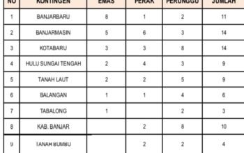 Raih 8 Emas, Banjarbaru Juara Umum Taekwondo di Porprov XII 2025 4 IMG 20251031 WA0036