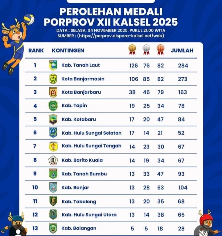 Tapin, Kotabaru dan HSS Bersaing di Peringkat 4, Ada 7 Daerah Berebut Posisi 7-12 di Porprov XII 2025 Kalsel 1 IMG 20251105 WA0009