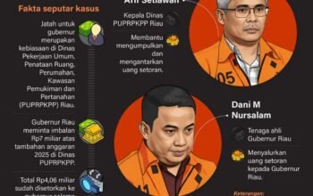 Gubernur Riau Terjerat Kasus Korupsi
