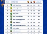 Pengurus KONI Kotabaru Dituntut ‘Dibubarkan’ Usai Tercecer di Urutan 10 Porprov XII Kalsel