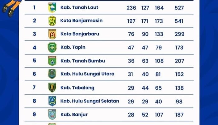 Pengurus KONI Kotabaru Dituntut ‘Dibubarkan’ Usai Tercecer di Urutan 10 Porprov XII Kalsel