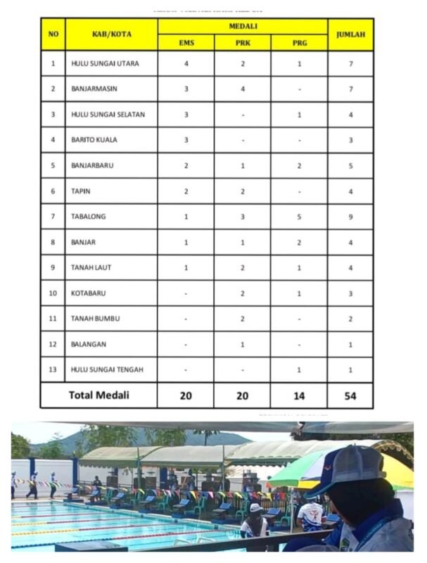 HSU Memimpin Perolehan Medali di Para Renang Peparprov V Kalsel 1 IMG 20251122 WA0046 e1763801328115