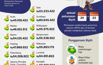 Besaran Biaya Haji 2026 Tiap Embarkasi 6 IMG 20251209 WA0037