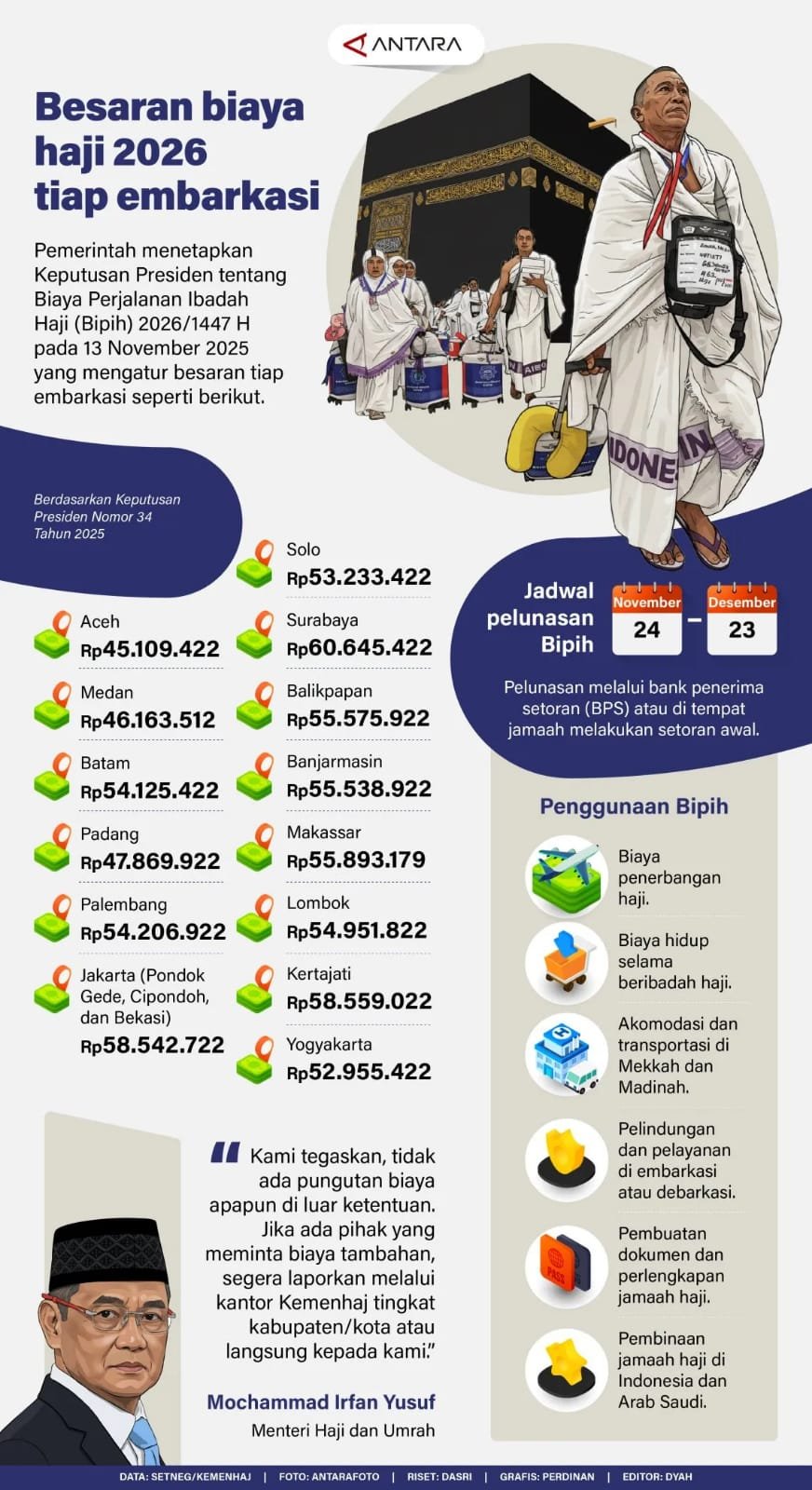 Besaran Biaya Haji 2026 Tiap Embarkasi 1 IMG 20251209 WA0037