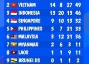 Indonesia Digusur Vietnam di Posisi Kedua, Hanya Tambah Delapan Keping Emas