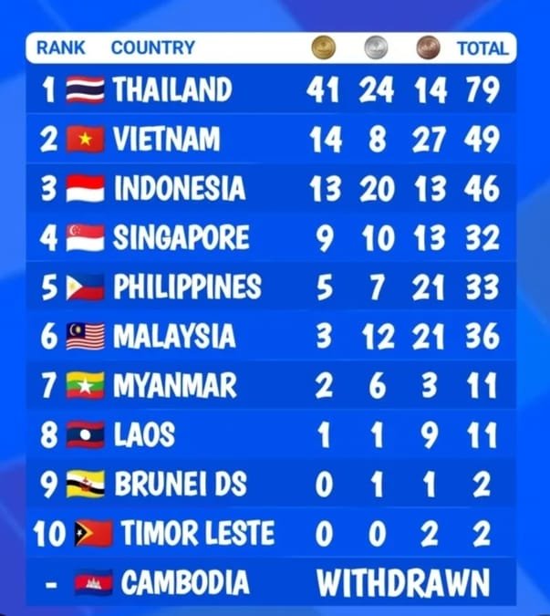 Indonesia Digusur Vietnam di Posisi Kedua, Hanya Tambah Delapan Keping Emas 1 IMG 20251212 WA0008