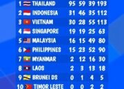 Tambahan 11 Emas, Indonesia Gusur Vietnam di Posisi Kedua SEA Games 2025