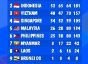 Indonesia Semakin Kokoh di Peringkat Kedua SEA Games 2025 dan Pecahkan Dua Rekor Dunia