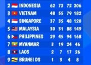Tambah 10 Medali Emas, Indonesia Pertahankan Posisi Kedua SEA Games 2025